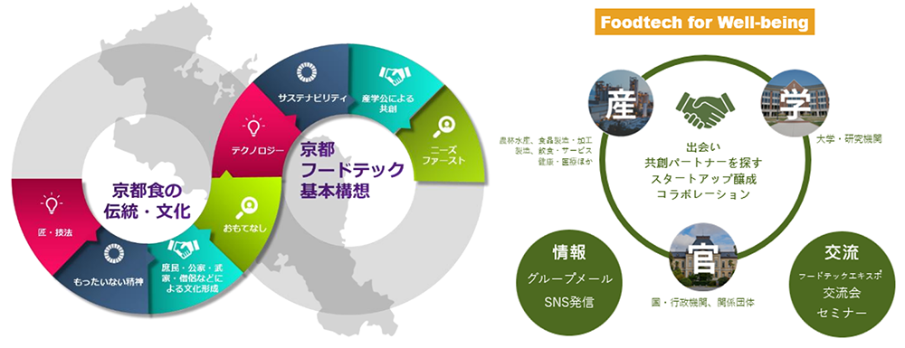 Foodtech for Well-being　京都食の伝統・文化　京都フードテック基本構想　出会い　共創パートナーを探すスタートアップ醸成コラボレーション