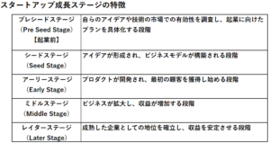 けいはんなスタートアップアシストチーム（K-SAT）のスタートアップステージにおける支援策